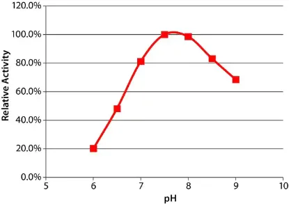 图片 胆碱氧化酶来源于节杆菌属，Choline Oxidase from Arthrobacter sp.；recombinant, expressed in E. coli